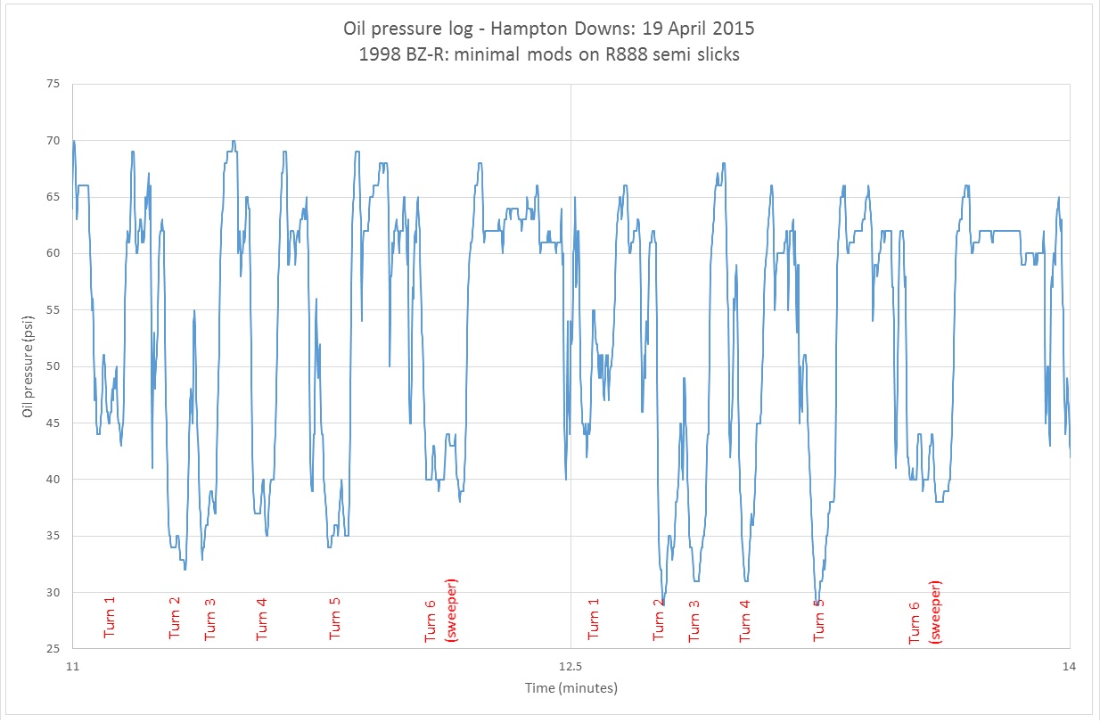 Oil pressure Hampton Downs 19 April 2015.jpg